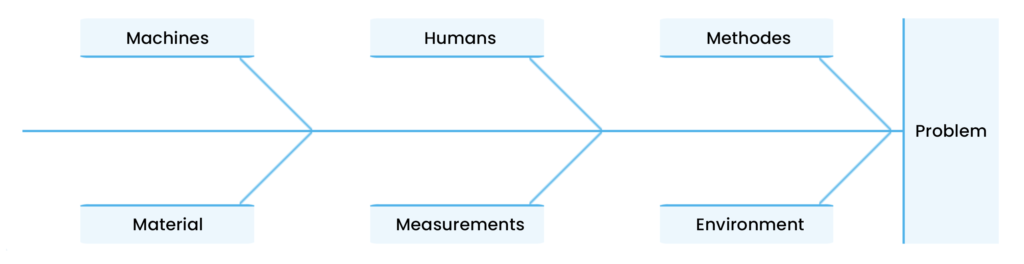 Example: Ishikawa/Fishbone Diagram