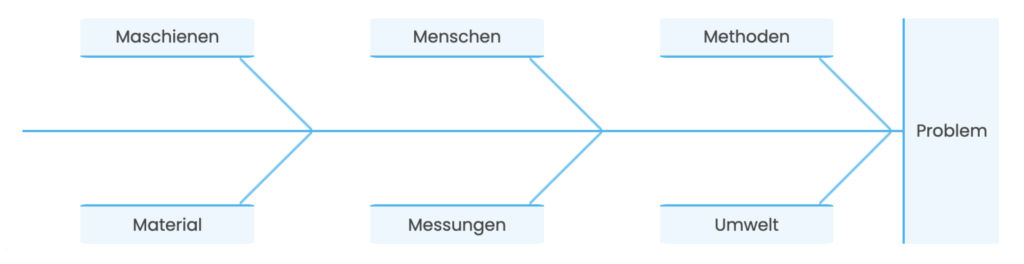 Beispiel eines Ishikawa/Fishbone-Diagramms